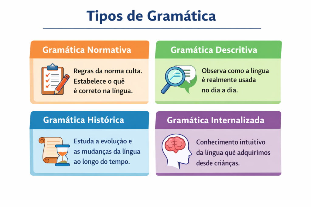 Infográfico mostrando os quatro tipos de gramática: Normativa, Descritiva, Histórica e Internalizada, com ícones e breves descrições.